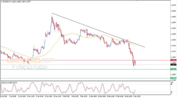 سعر اليورو مقابل الدولار يعاود الانخفاض مجدداً في تعاملات الرابع من مارس